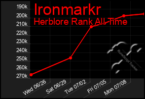 Total Graph of Ironmarkr