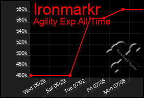 Total Graph of Ironmarkr