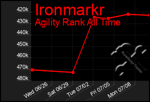 Total Graph of Ironmarkr