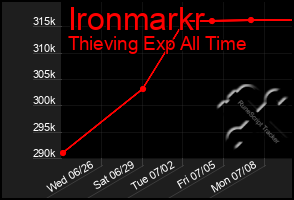 Total Graph of Ironmarkr