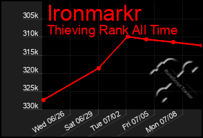 Total Graph of Ironmarkr