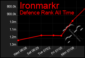 Total Graph of Ironmarkr