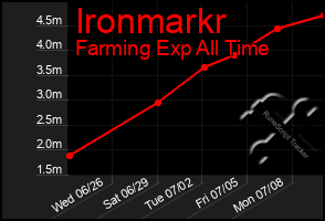 Total Graph of Ironmarkr