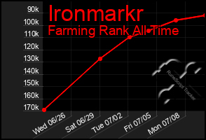 Total Graph of Ironmarkr