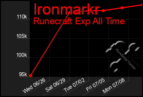Total Graph of Ironmarkr