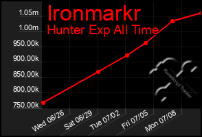 Total Graph of Ironmarkr