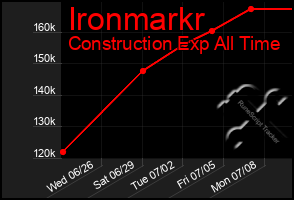 Total Graph of Ironmarkr