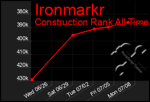Total Graph of Ironmarkr