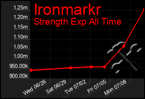 Total Graph of Ironmarkr