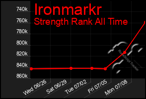 Total Graph of Ironmarkr