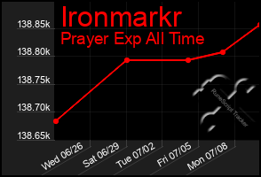 Total Graph of Ironmarkr