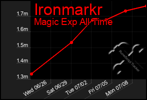 Total Graph of Ironmarkr