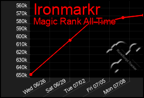 Total Graph of Ironmarkr