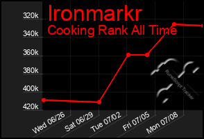 Total Graph of Ironmarkr