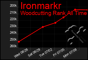 Total Graph of Ironmarkr