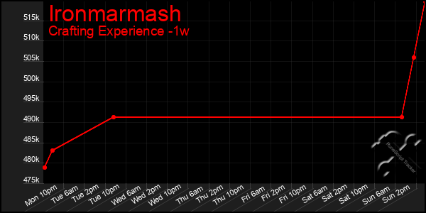 Last 7 Days Graph of Ironmarmash