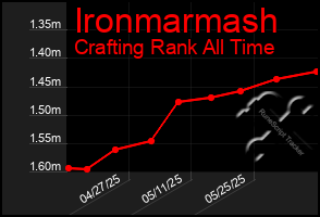 Total Graph of Ironmarmash
