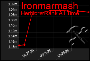 Total Graph of Ironmarmash