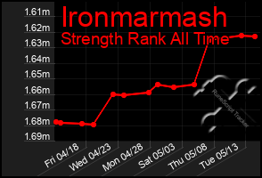 Total Graph of Ironmarmash