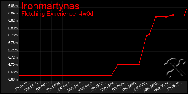 Last 31 Days Graph of Ironmartynas