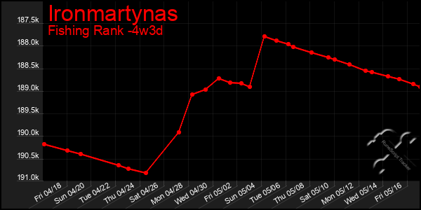 Last 31 Days Graph of Ironmartynas