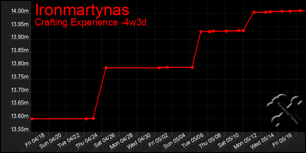 Last 31 Days Graph of Ironmartynas