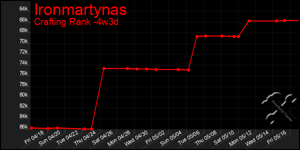 Last 31 Days Graph of Ironmartynas