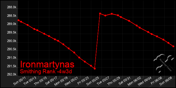 Last 31 Days Graph of Ironmartynas