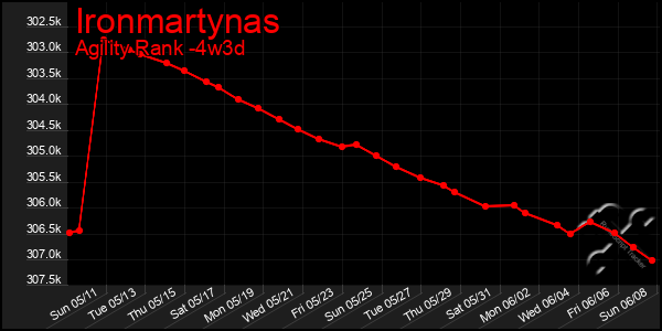 Last 31 Days Graph of Ironmartynas