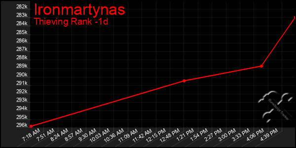 Last 24 Hours Graph of Ironmartynas
