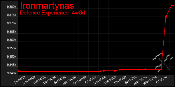 Last 31 Days Graph of Ironmartynas