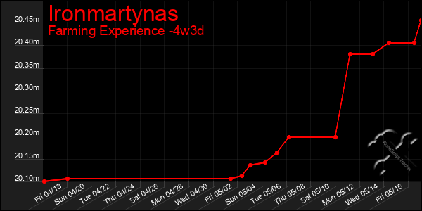 Last 31 Days Graph of Ironmartynas