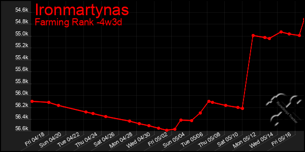 Last 31 Days Graph of Ironmartynas