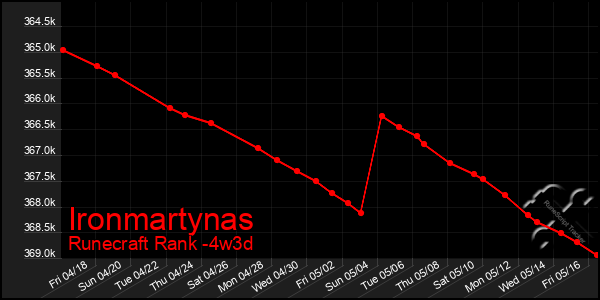 Last 31 Days Graph of Ironmartynas