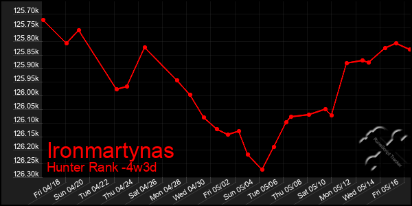 Last 31 Days Graph of Ironmartynas