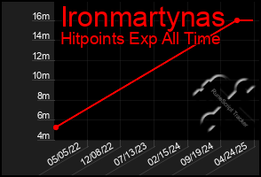 Total Graph of Ironmartynas