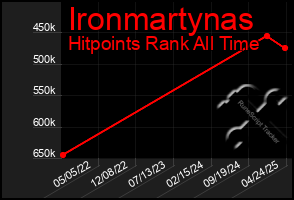 Total Graph of Ironmartynas