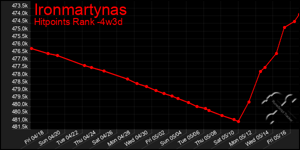 Last 31 Days Graph of Ironmartynas