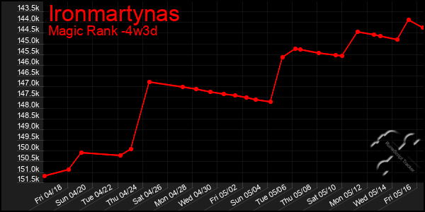 Last 31 Days Graph of Ironmartynas