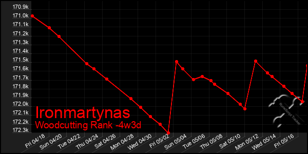 Last 31 Days Graph of Ironmartynas