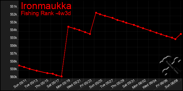 Last 31 Days Graph of Ironmaukka