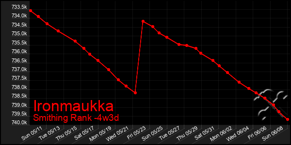 Last 31 Days Graph of Ironmaukka