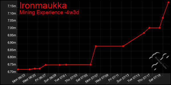 Last 31 Days Graph of Ironmaukka