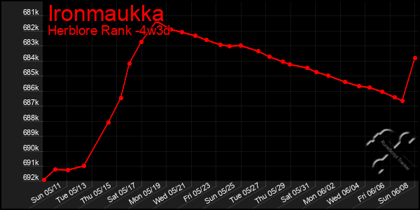 Last 31 Days Graph of Ironmaukka