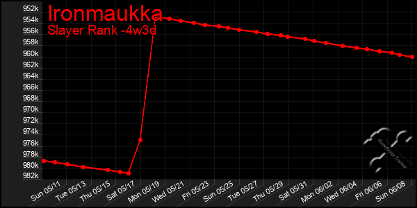 Last 31 Days Graph of Ironmaukka