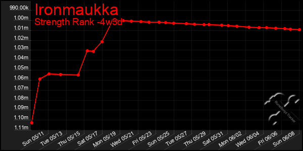Last 31 Days Graph of Ironmaukka