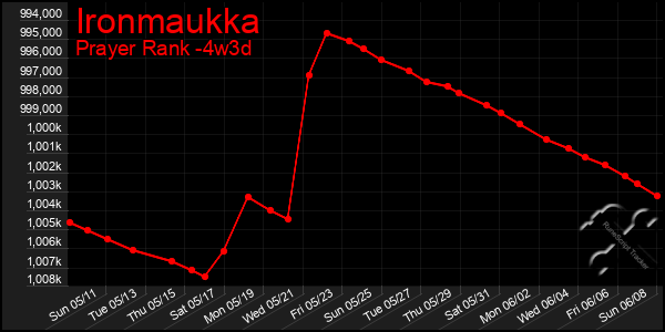 Last 31 Days Graph of Ironmaukka