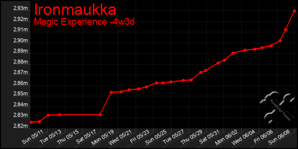 Last 31 Days Graph of Ironmaukka