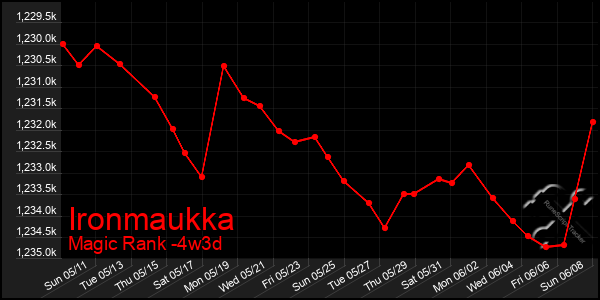 Last 31 Days Graph of Ironmaukka