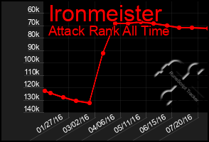 Total Graph of Ironmeister